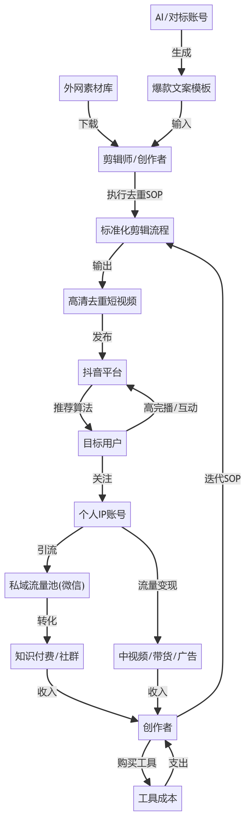 核心商业逻辑拆解